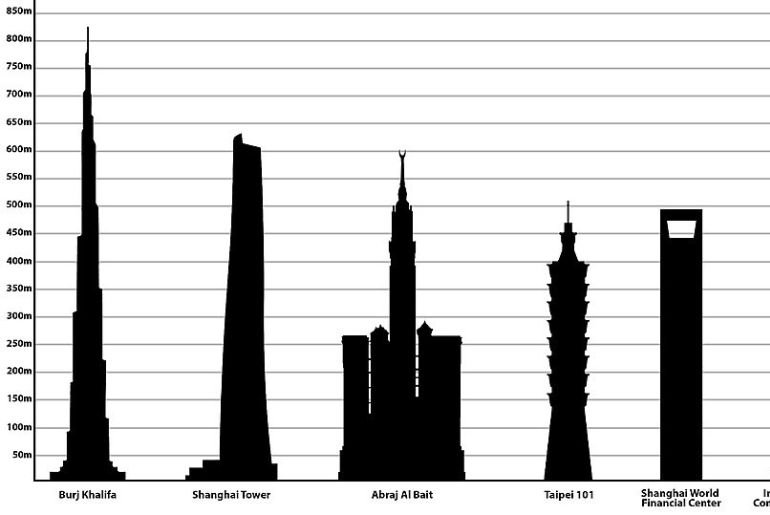 World's Highest Clock Towers