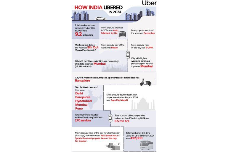 How India Ubered in 2024