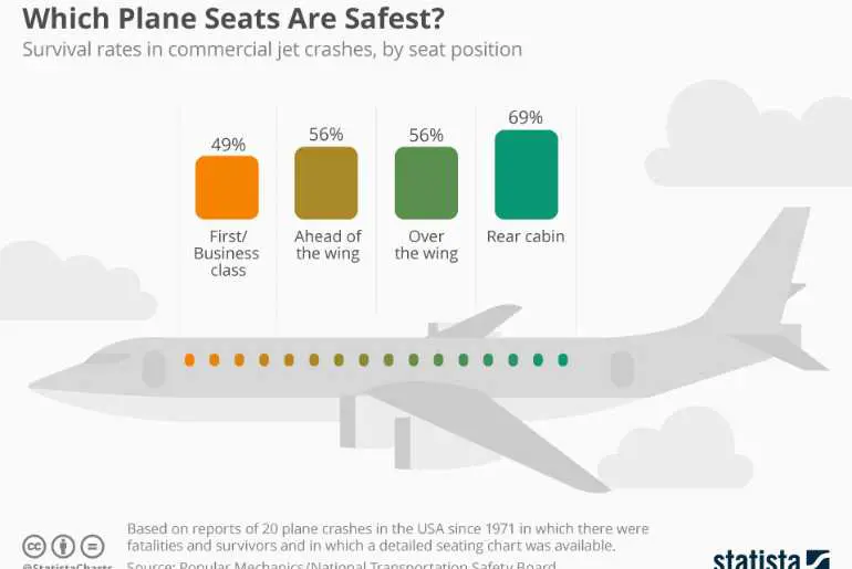 Safest Airline Seats